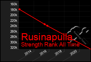 Total Graph of Rusinapulla