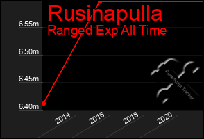 Total Graph of Rusinapulla