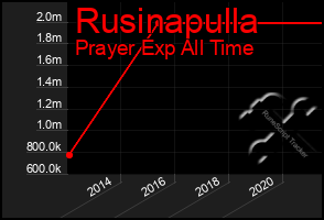 Total Graph of Rusinapulla