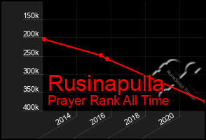Total Graph of Rusinapulla