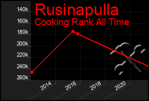 Total Graph of Rusinapulla