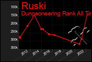 Total Graph of Ruski