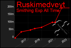 Total Graph of Ruskimedveyt