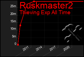 Total Graph of Ruskmaster2