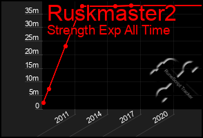 Total Graph of Ruskmaster2