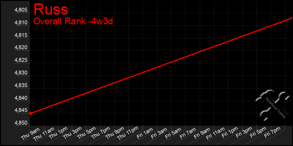 Last 31 Days Graph of Russ