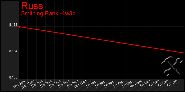 Last 31 Days Graph of Russ