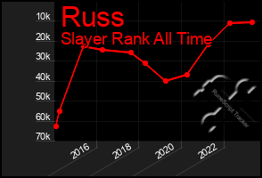 Total Graph of Russ