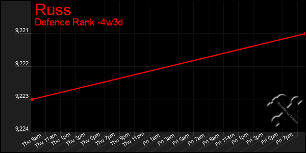 Last 31 Days Graph of Russ