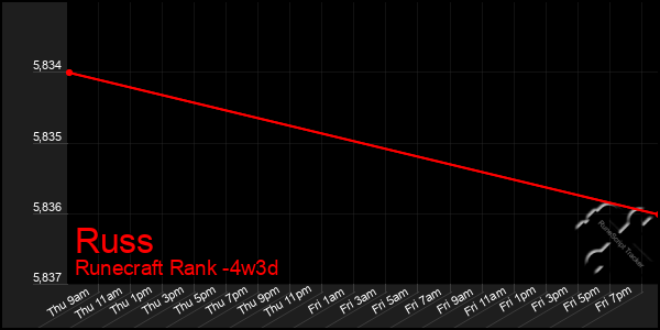 Last 31 Days Graph of Russ