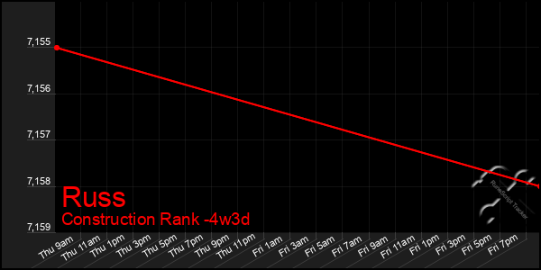 Last 31 Days Graph of Russ