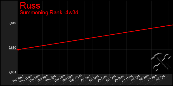 Last 31 Days Graph of Russ