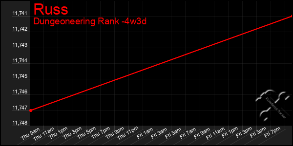 Last 31 Days Graph of Russ