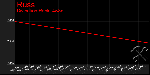 Last 31 Days Graph of Russ