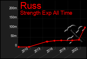 Total Graph of Russ