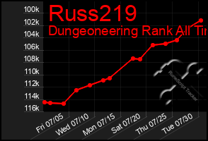 Total Graph of Russ219