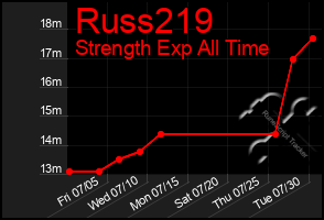 Total Graph of Russ219