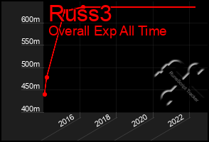 Total Graph of Russ3