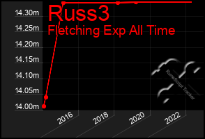 Total Graph of Russ3