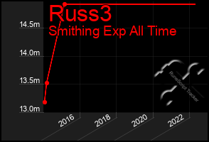 Total Graph of Russ3