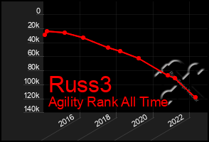 Total Graph of Russ3