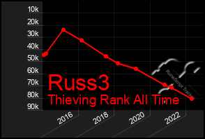 Total Graph of Russ3