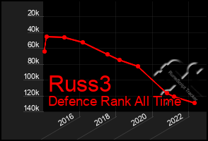 Total Graph of Russ3