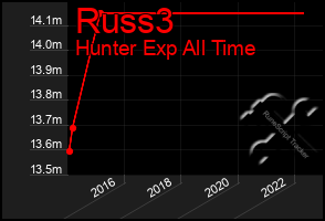 Total Graph of Russ3