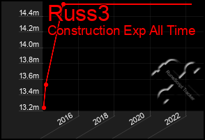 Total Graph of Russ3