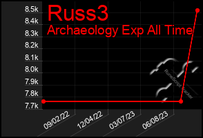 Total Graph of Russ3