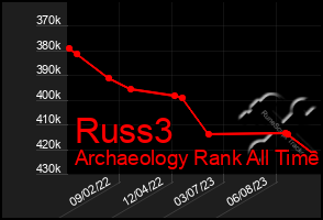 Total Graph of Russ3