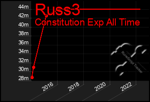 Total Graph of Russ3