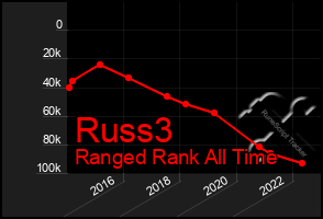 Total Graph of Russ3