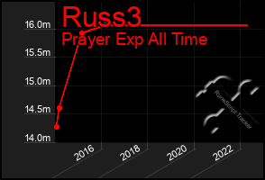 Total Graph of Russ3