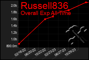 Total Graph of Russell836