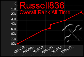 Total Graph of Russell836