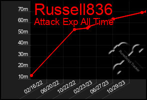 Total Graph of Russell836