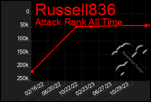 Total Graph of Russell836