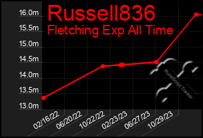 Total Graph of Russell836