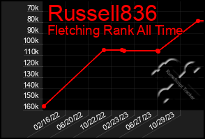 Total Graph of Russell836