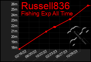 Total Graph of Russell836