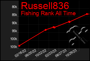 Total Graph of Russell836