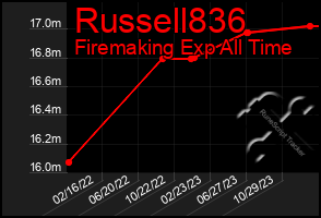 Total Graph of Russell836