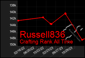 Total Graph of Russell836