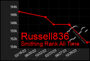 Total Graph of Russell836