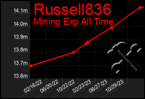 Total Graph of Russell836