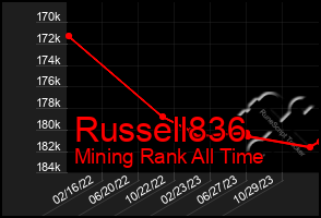 Total Graph of Russell836