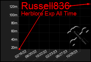 Total Graph of Russell836