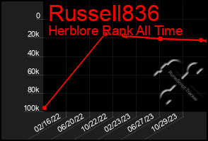 Total Graph of Russell836