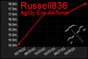 Total Graph of Russell836